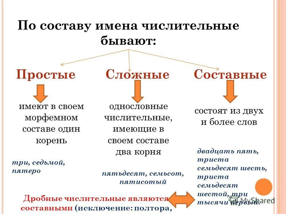 Числительные бывают простые. Виды числительных по составу. Разряд числительного по составу. Имена числительные по составу. Числительные по составу делятся на.