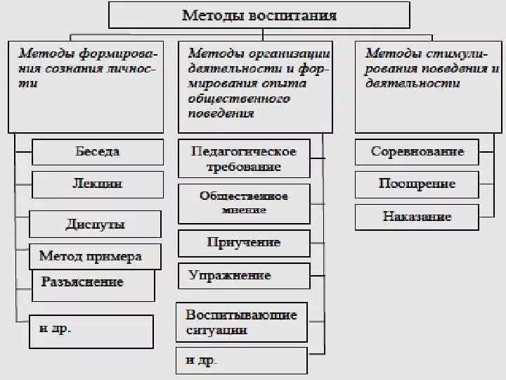 Схема классификации методов воспитания. Схема классификации методов воспитания в педагогике. Классификация методов воспитания таблица. Схема система общих методов воспитания.