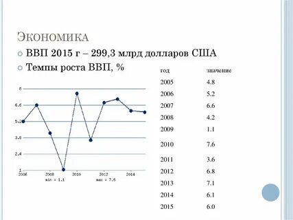 Экономическое положение республики