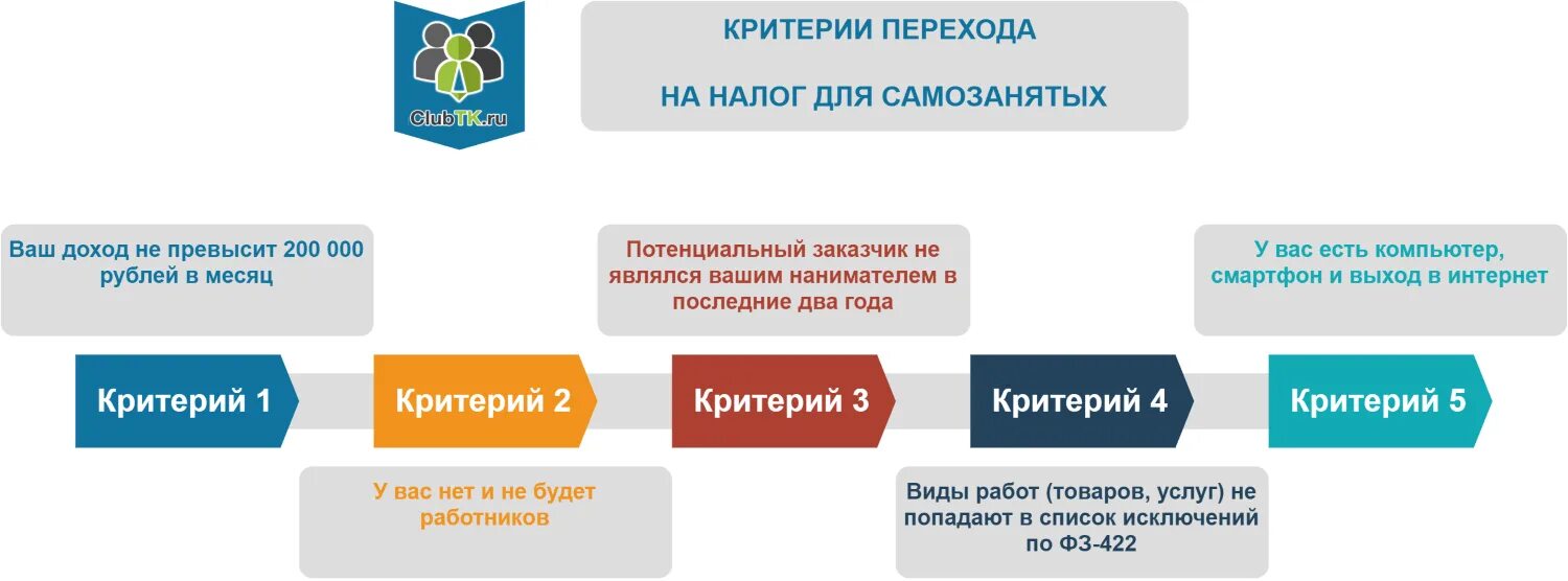 Как в моем налоге сделать самозанятым. Самозанятость схема. Правовое положение самозанятых граждан. Схема самозанятого. Порядок регистрации самозанятых схема.