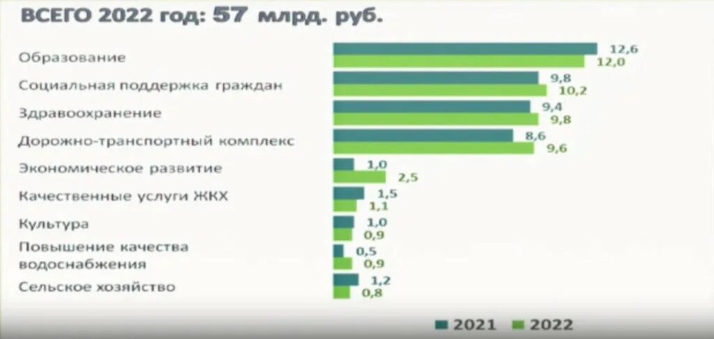 Явка в смоленской области 2024. Бюджет Смоленской области на 2022 год. Бюджет Смоленска на 2022. Бюджет Смоленской области 2022 год в цифрах. Бюджет Смоленска 2020.