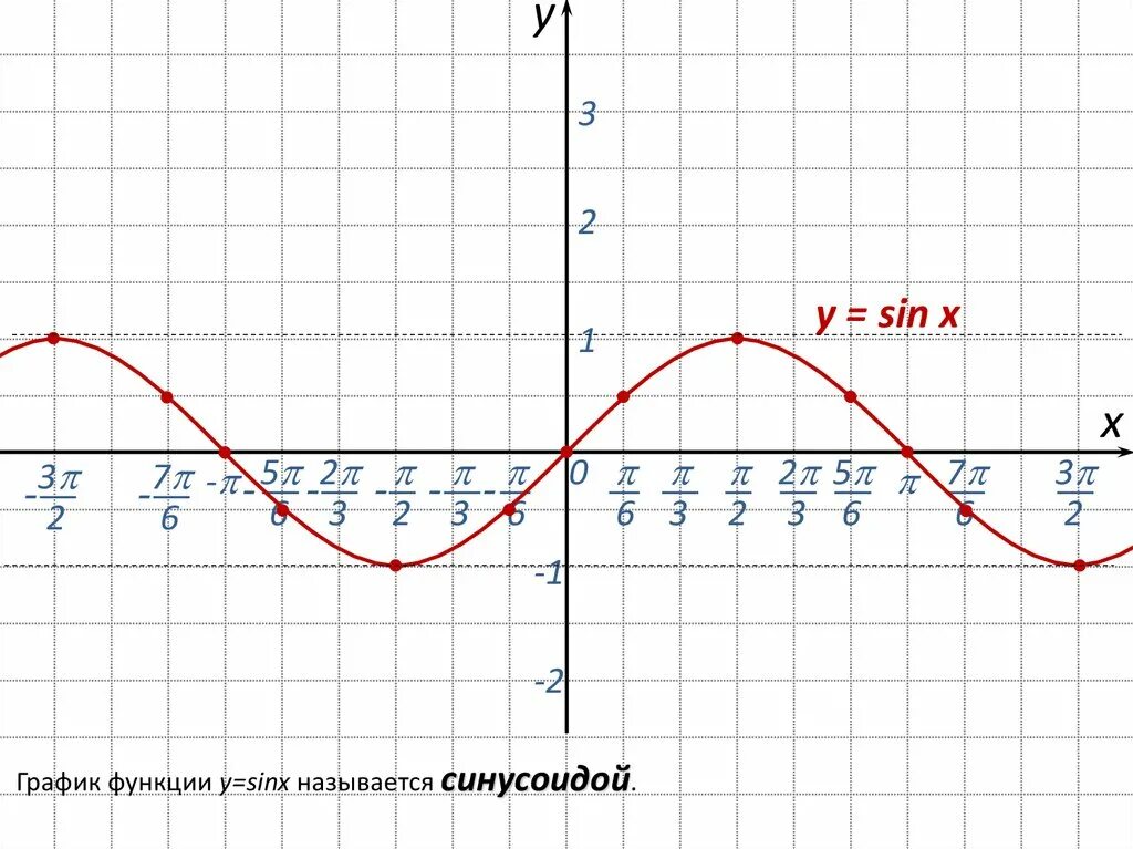 Y 3 sinx 4