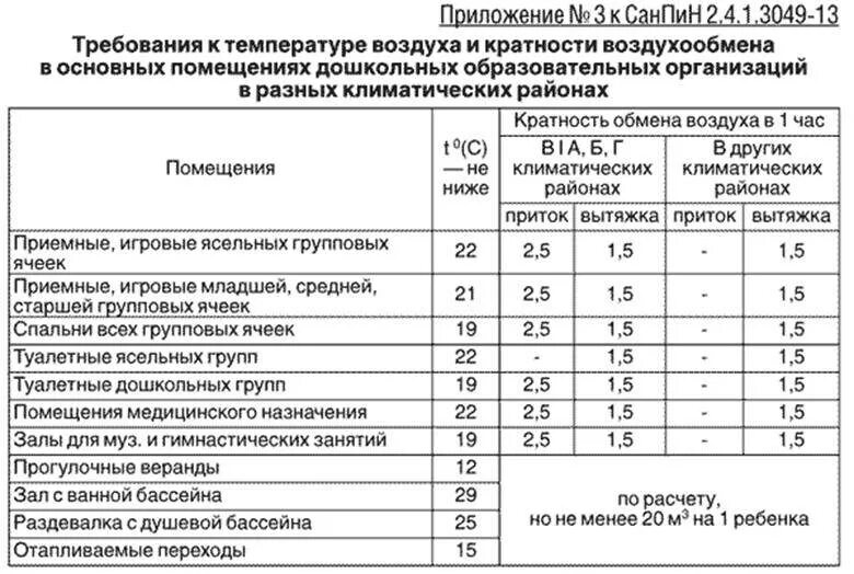 Нормы мест в школе