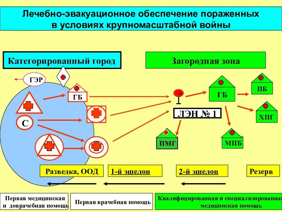 Сортировка и транспортировка пораженных в системе лэо. Схема этапов лэо. схема этапности лечебно эвакуационного обеспечения лэо. схема лэо при чс. двухэтапная схема медицинской эвакуации.