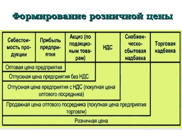 Оптовая цена производителя это. Формирование цены товара. Формирование цены на продукцию. Схема формирования розничной цены товара. Последовательность формирования розничной цены.