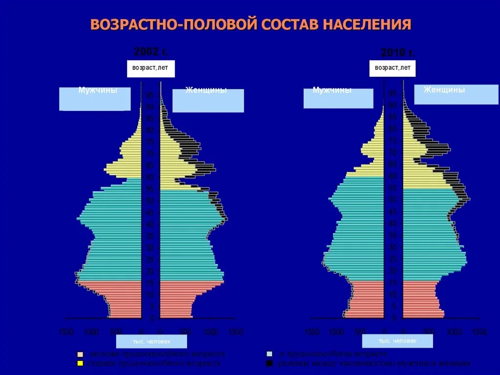 Характерной особенностью полового состава населения. Состав населения половой состав. Половозрастная структура россии 2022. Половозрастная структура европы. Половозрастная пирамида германии 2019.