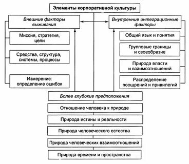 Структурный подход к культуре