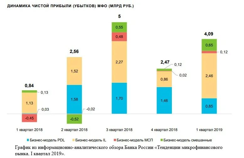 Российский рынок микрофинансовых организаций.. Основные показатели рынка МФО. Три ключевых показателя МФО. Динамика чистой прибыли банк Россия.