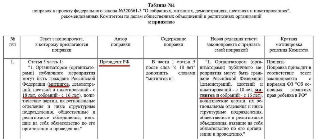 В думу внесли поправки. Кто может внести законопроект в РФ таблица. Обсуждение внесенных депутатами поправок какой этап.