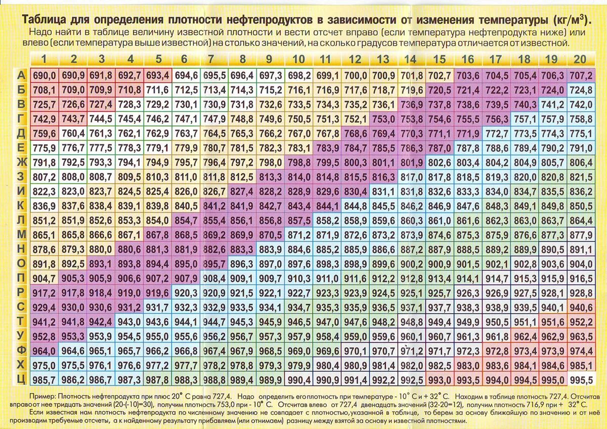 Таблица плотности и температуры дизельного топлива. Таблица плотности топлива в зависимости от температуры. Таблица измерения плотности дизельного топлива. Таблица плотности дизельного топлива в зависимости от температуры. Что значит 0 25