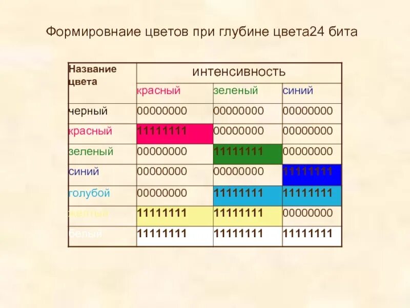 Кодирование цветов таблица. Кодировка цветов при глубине цвета 24 бита. Формирование цветов при глубине цвета 24 бита. Формирование цветов при глубине цвета. Цвета в 16 ричной системе.