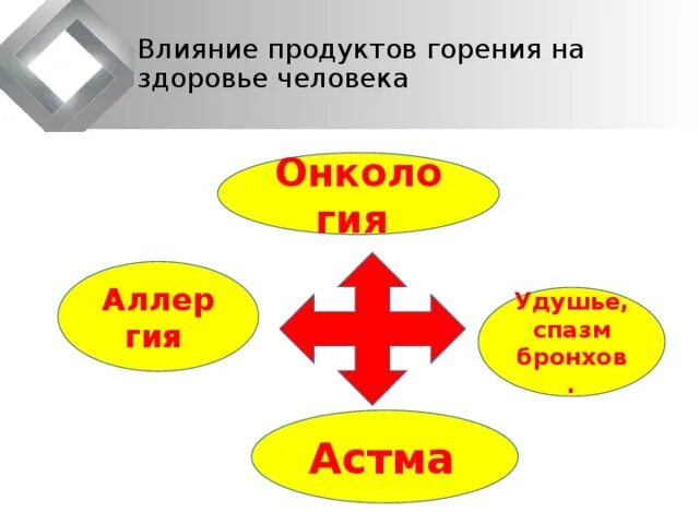 Воздействие продуктов горения. Влияние продуктов горения на организм человека. Влияние на организм человека продуктов сгорания. Воздействие продуктов сгорания на организм человека. Влияние продуктов горения и окружающей среды на организм человека.