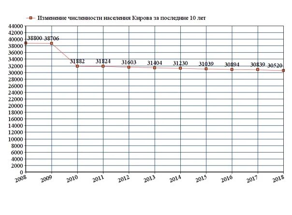 Мониторинг киров расписание. Население в Кирове 2021. Киров население численность 2020. Киров население численность 2022. Киров численность населения по годам.