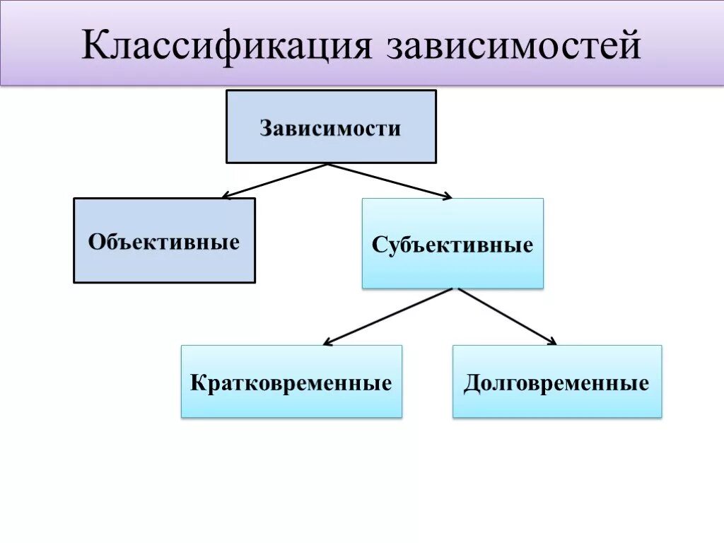 Классификация зависимостей. Классификация зависимосте. Классификация зависимостей личности. Классификация аддикции.