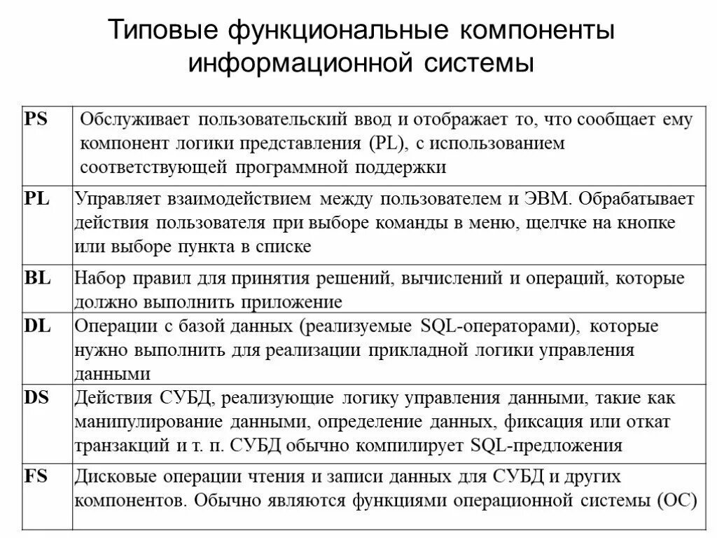 Функциональные элементы информационной системы. Функциональные компоненты информационной системы. Функциональные компоненты операционных систем. Состав функциональных компонентов информационной системы.