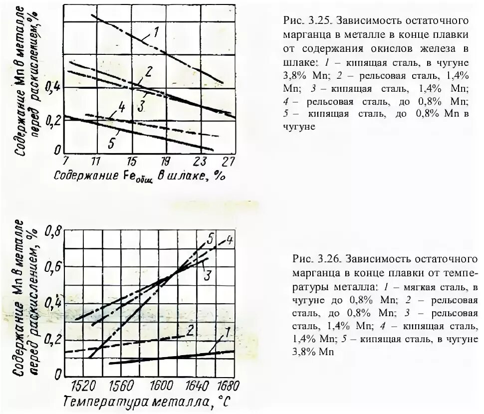 Поведение марганца.