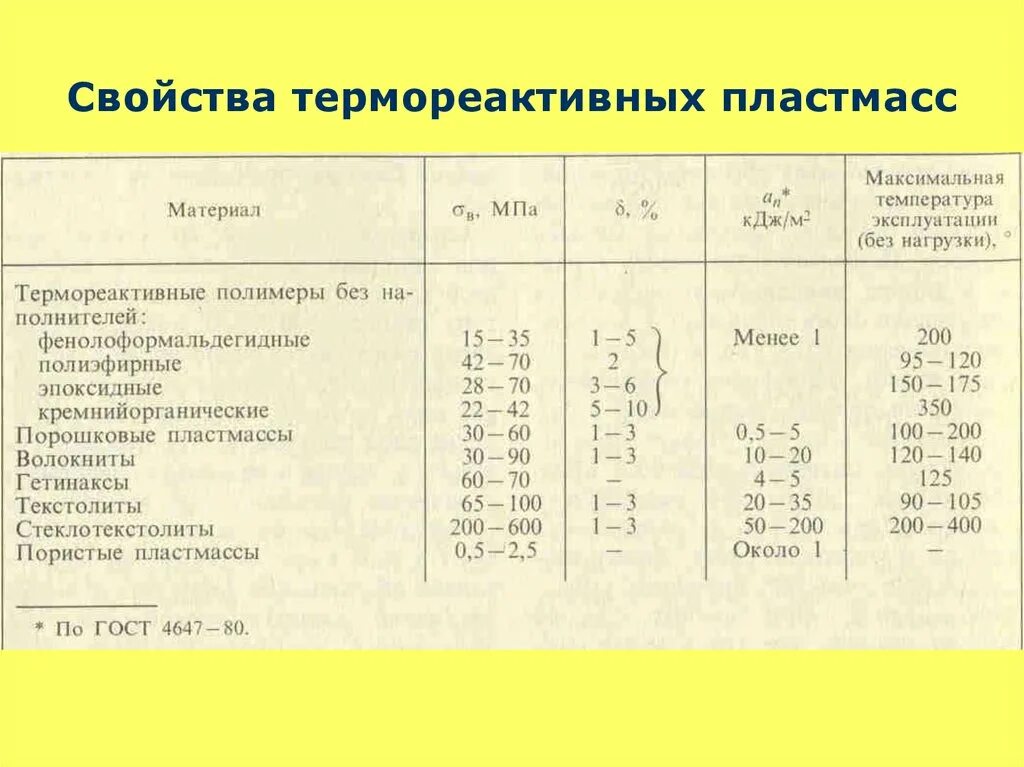 Полимерные материалы таблица. Термореактивные пластмассы химические свойства. Термопласты и термореактивные полимеры. Области применения термопластичных и термореактивных полимеров. Термопластичные и термореактивные полимеры таблица 14.