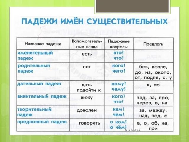 Падежи распечатать памятку. Падежи имен существительных. Таблица падежей имен существительных. Падежи существительных. Таблица по существительному.