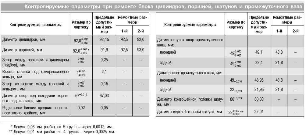 Ремонтные Размеры коленвала ЗМЗ 406 двигатель. Двигатель ЗМЗ 405 ремонтные Размеры цилиндра. Двигатель Газель 406 размер коленвала ЗМЗ 406. Таблица размеров вкладыши коленвала двигателя ЗМЗ 511. Момент затяжки змз 406