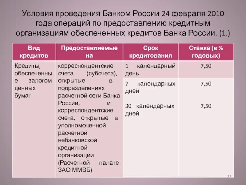 Банк россии кредиты условие. Банк России предоставляет кредиты. Виды кредитов ЦБ РФ. Виды кредитов банка России кредитным организациям. Виды кредитов предоставляемых банком России.