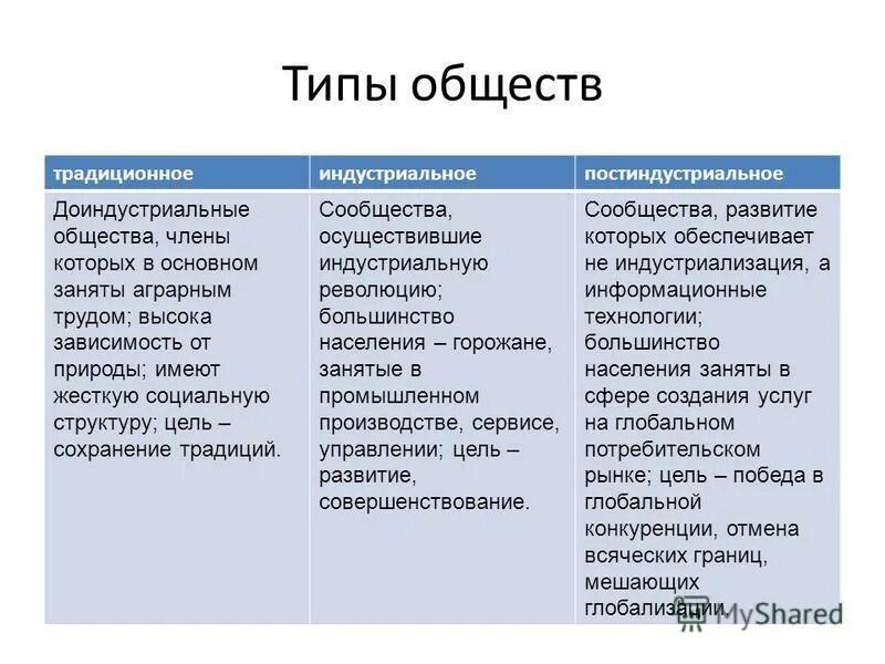 Суть общества и его типы. Традиционное общество и индустриальное общество таблица. типы общества таблица индустриальное. типы общества аграрное индустриальное постиндустриальное таблица. типы обществ традиционное индустриальное постиндустриальное.