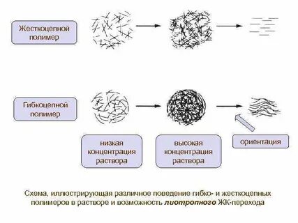 Растворы полимеров