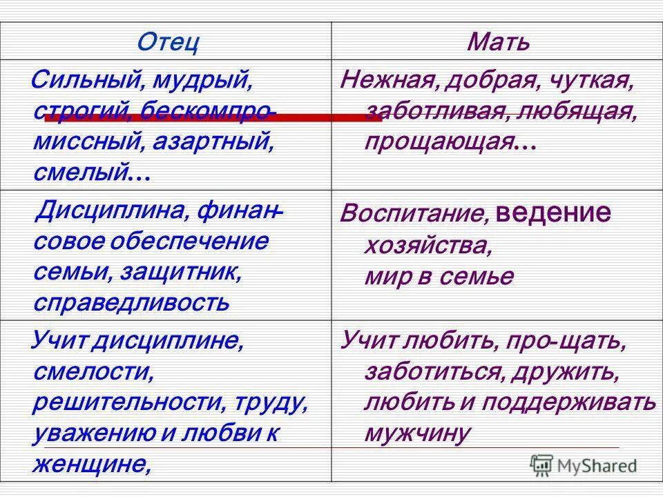 Роли в семье мужчины и женщины таблица. Обязанности мужа и отца. Основные функции мужчины в семье. Обязанности мужа и отца в семье. Обязанности отца в семье