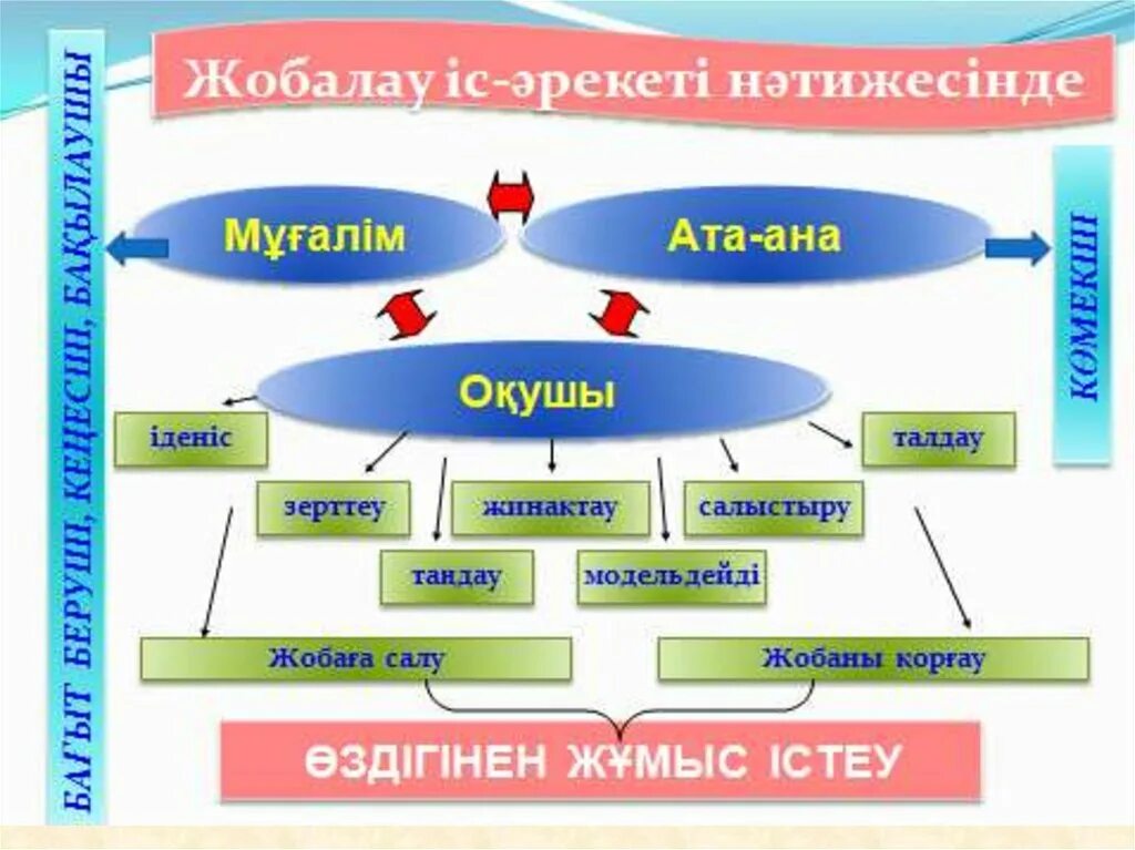 Жоба білім. Тәрбие жұмысы презентация. Педагогик технологиялар слайд. Педагогика тапсырмалар презентация. Тәрбие дегеніміз не.