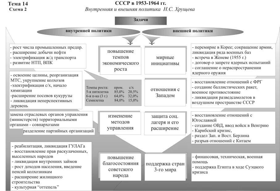 Внешняя политика 50 60 годов. Ссср в 1950-х начале 1960-х годов кратко. Схема внешней политики ссср 1953-1964. Мирные инициативы ссср 1955-1964 таблица. Политика ссср в 1953-1964 гг.