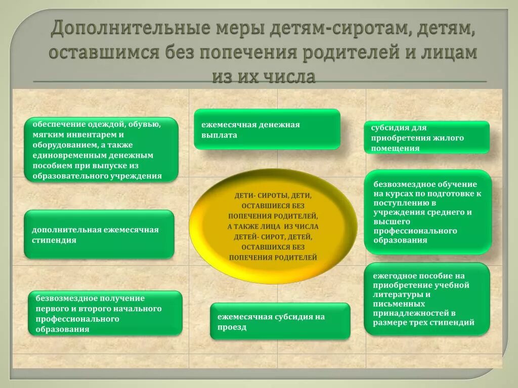 Статус оставшегося без попечения родителей. Право детей–сирот и детей оставшихся без попечения родителей. Виды социальной помощи детям сиротам. Социальная защита детей сирот. Статус детей сирот и детей оставшихся без попечения родителей.