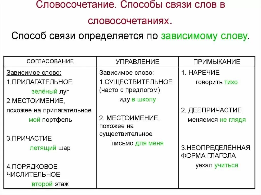 Способы связи слов в словосочетании. Способы связи в словосочетаниях. Связь слов в словосочетании. Способы связи слов ВВ словосчет. Лишних забот подчинительные словосочетания