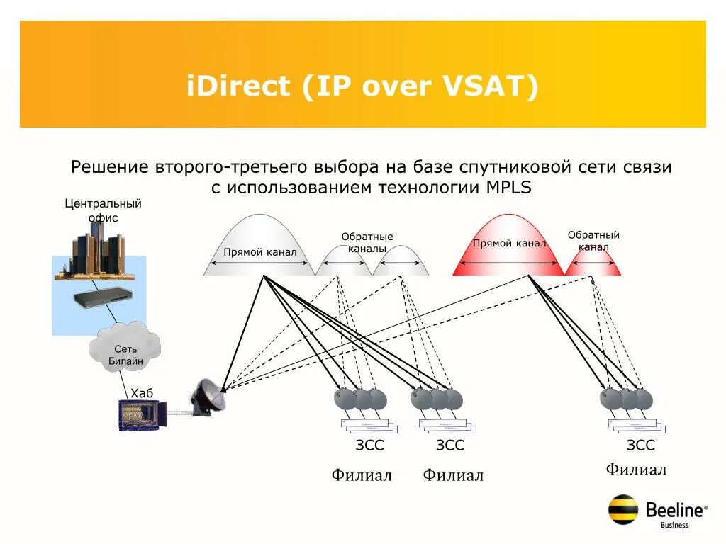 Мобильная связь и телевидение. Спутниковые системы VSAT. Спутниковые каналы связи. VSAT сети. Прямой и обратный канал спутниковой связи.