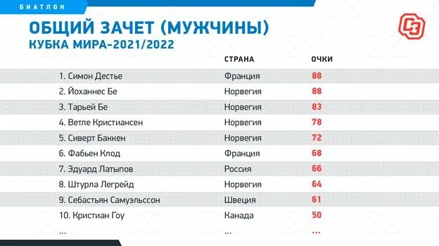 2003. Биатлон таблица результатов 2023. Биатлон таблица результатов 2023. Биатлон кубок россии результаты 10. Общий зачёт кубка мира по биатлону 2021-2022.