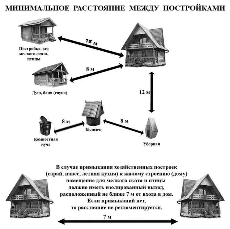 Сколько отступить от соседского. Нормы размещения хозпостройки на земельном участке ИЖС. СНИП постройка сарая на участке ИЖС. Нормативы расстоянии от забора при строительстве жилого дома. Расстояние откурятрика до забора.