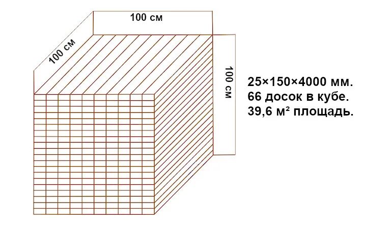 4 метровая доска в кубе. Как рассчитать 1 куб метр древесины. Схема пачки бруса 150х150. Сколько в 1 м куб досок 25х150х6000. 1м3 доски 25х100.