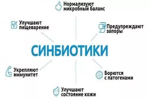 Список пробиотиков и пребиотиков. Симбиотики для кишечника список препаратов. синбиотики препараты. пробиотики пребиотики синбиотики. синбиотик пробиотик пребиотик.