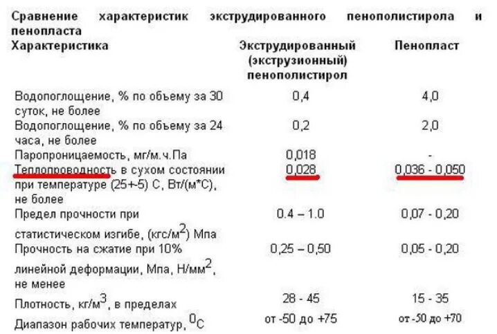 Какую температуру выдерживает пеноплекс