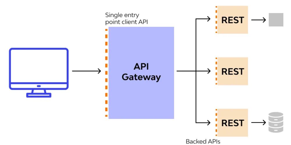 Архитектура API Gateway. Microservices API Gateway. Rest API И API Gateway. What is API. Точка входа api