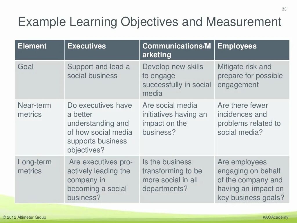 Learn примеры. Examples of lesson objective. objectives examples. learning objectives. разница между goals и objectives.