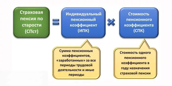 Пенсия состоит из трех частей. Структура страховой пенсии по старости. Структура и размер страх пенсии по старости. Формула определения размера пенсионного обеспечения по старости. Структура пенсии по старости Возраст.