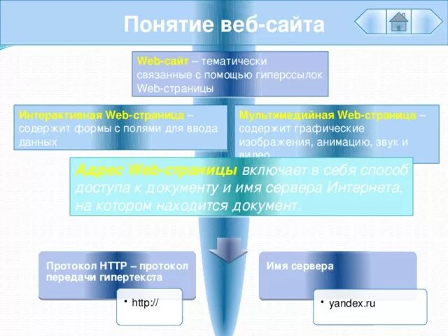 Совокупность связанных web страниц. Понятие web сайта. понятие веб сайта. интерактивная web страница это. интерактивные элементы web-страниц.