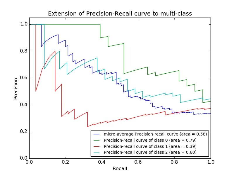 Precision recall. График Precision recall. Accuracy Precision recall. Sklearn metrics.