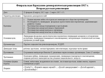 Начало второй русской революции датируется