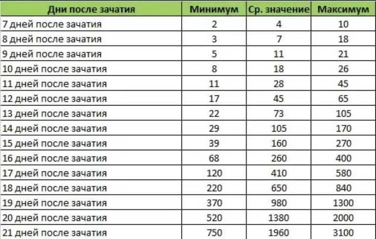 Калькулятор хгч при беременности. Рост уровня хгч по дням при беременности. таблица хгч по дням беременности. уровень хгч по дням от зачатия в крови таблица. таблица хгч по дням после оплодотворения.