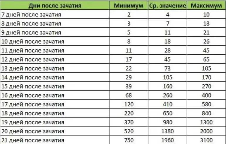 На каких сроках беременности сдают хгч. Таблица ХГЧ по дням беременности. Уровень ХГЧ по дням от зачатия в крови таблица. Таблица нормы ХГЧ по дням от зачатия. ХГЧ по дням беременности таблица от зачатия.