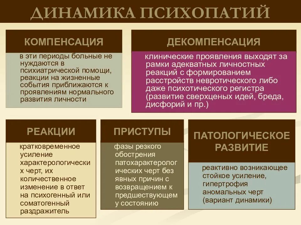 Формы психопатии. Динамика расстройств личности. Динамика психопатий. Стадии динамики психопатий:. Клиническая динамика расстройств личности.