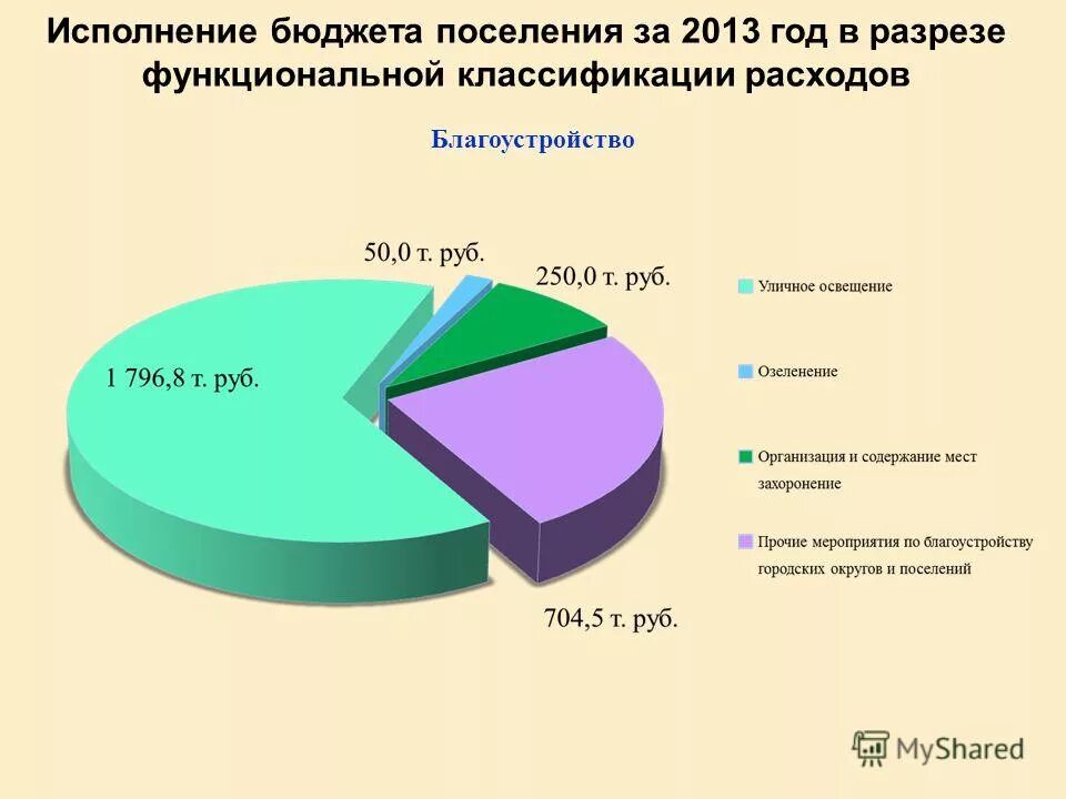 Кто исполняет бюджет