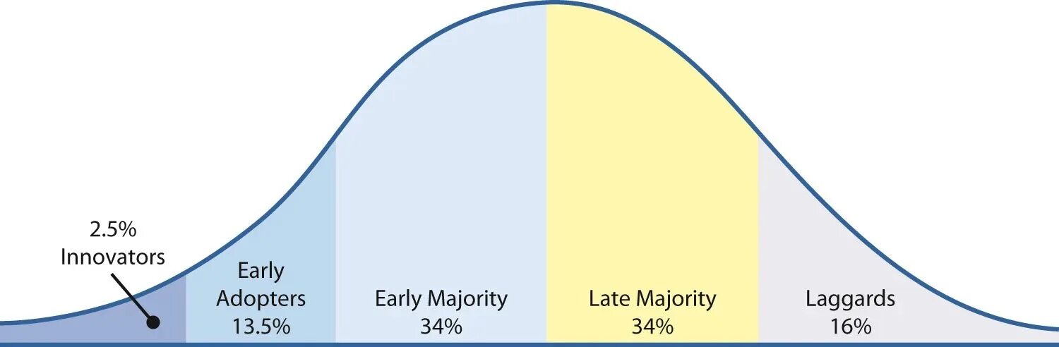 Majority перевод. Инноваторы early adopters. Модель early adopters majority. Early adopters curve. Innovation adoption curve.