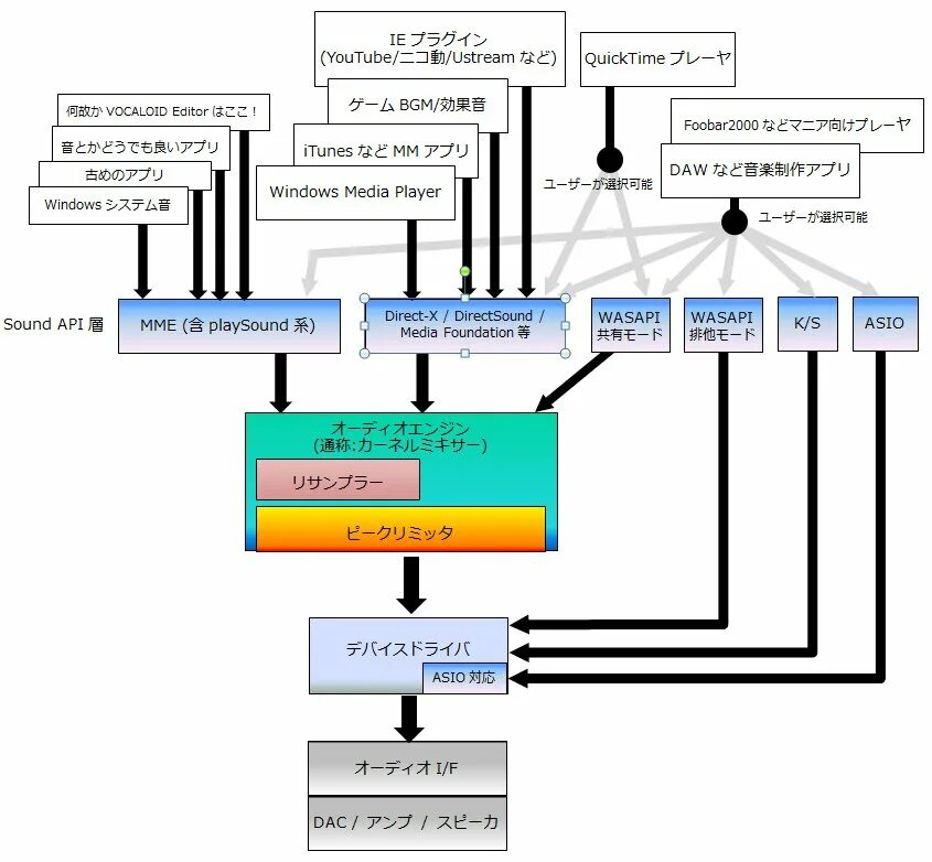 Звуковая карта windows 11. WASAPI или DIRECTSOUND. Архитектура ASIO. Интерфейс WASAPI. Схема звуковой подсистемы Windows 11.