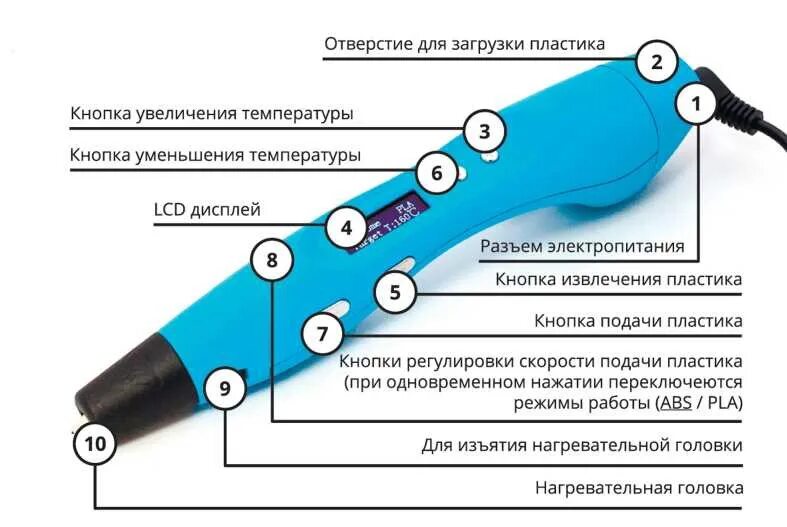 Как работают 3 ручкой. 3д ручка инструкция. 3d ручка инструкция. Устройство 3д ручки. Строение 3д ручки.